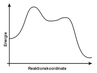 Energiediagramm